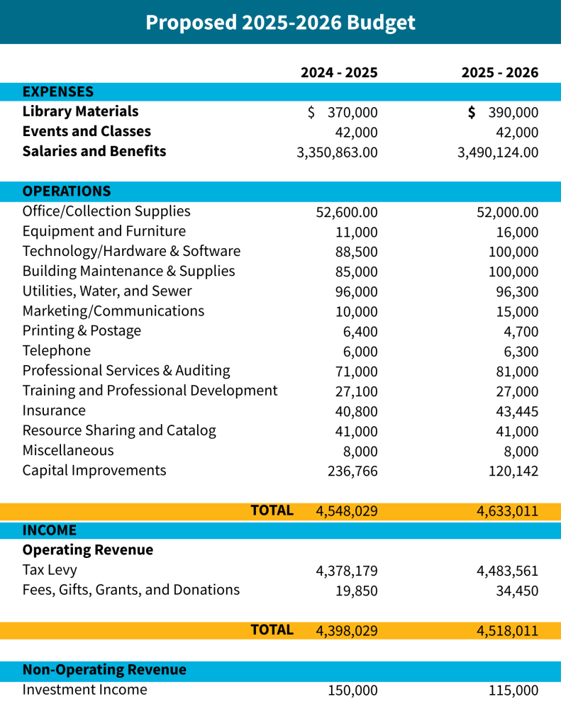 2025-2026 proposed library budget