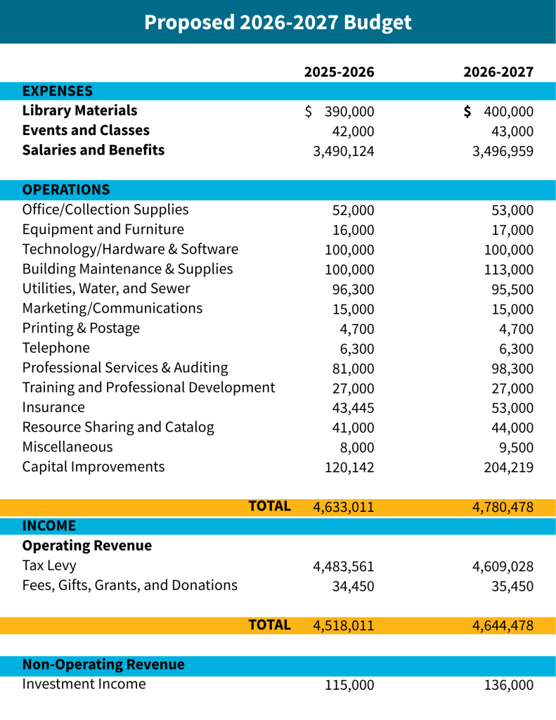 2026-2027 proposed budget
